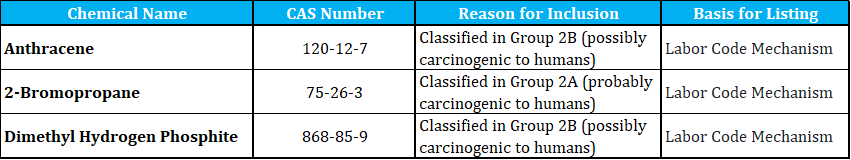 3 New Chemicals Added to CA Proposition 65 List.png