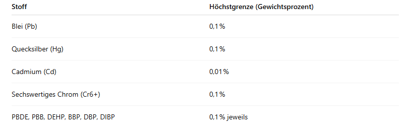 Aktuell sind 10 Stoffe gemäß Anhang II verboten. Beispiele.PNG