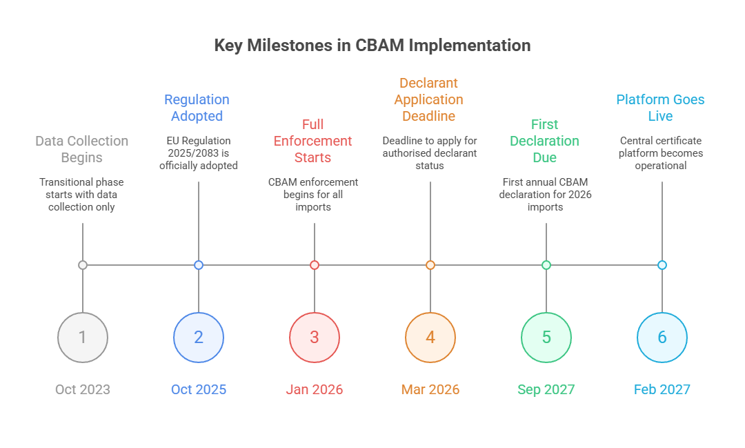 CBAM Key timeline.png