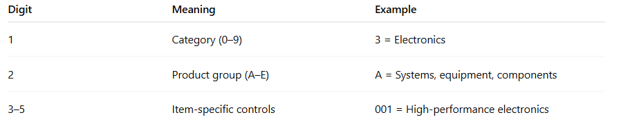 ECCN Structure Breakdown.PNG