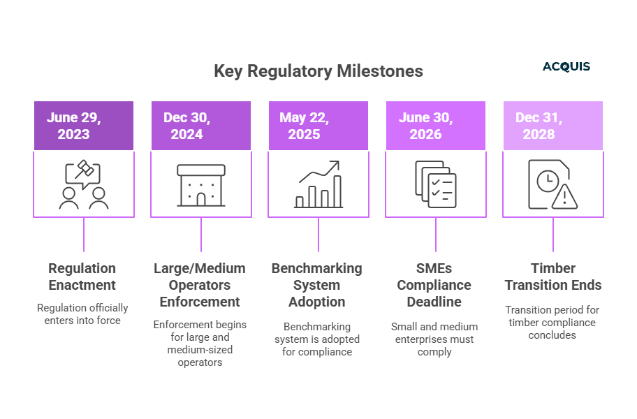 EUDR Compliance Timeline.png