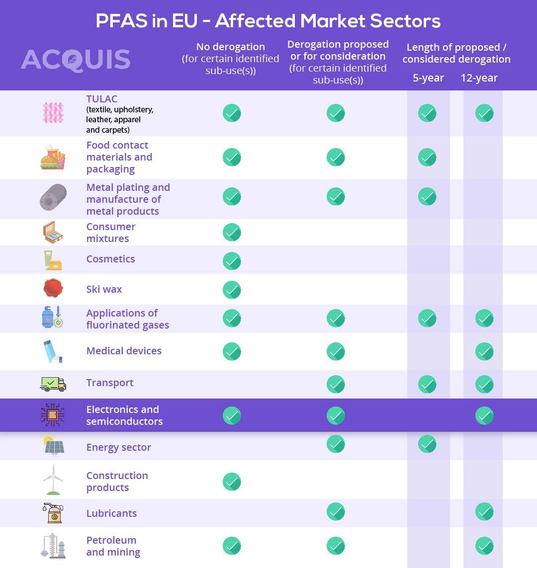 Market sectors are affected by PFAS in Europe.jpg