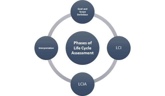 Life Cycle Assessment (LCA): A Comprehensive Approach to Sustainable Decision-Making