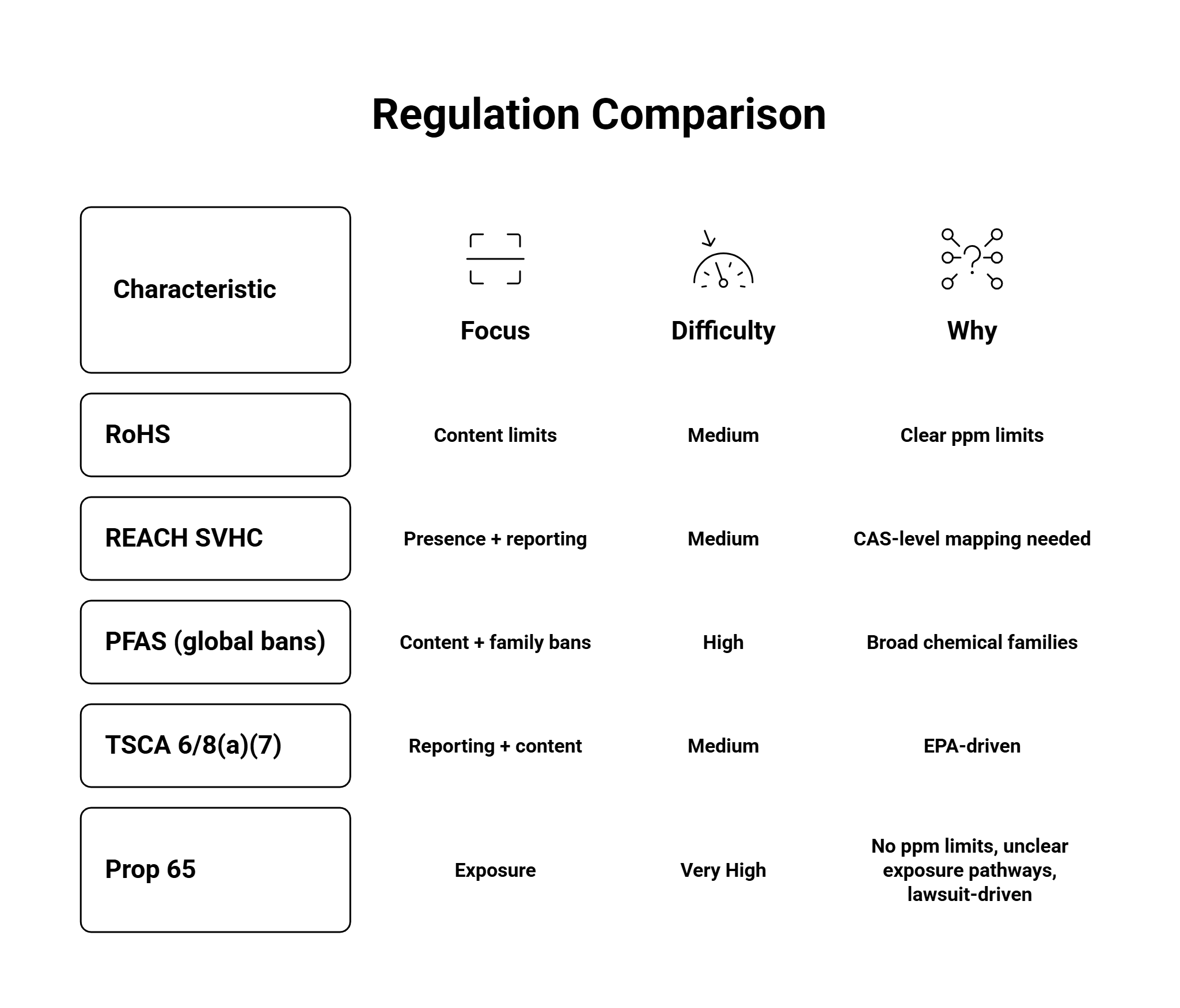 Prop 65 Compared to PFAS, REACH, RoHS (Why It’s the Hardest) - visual selection.png