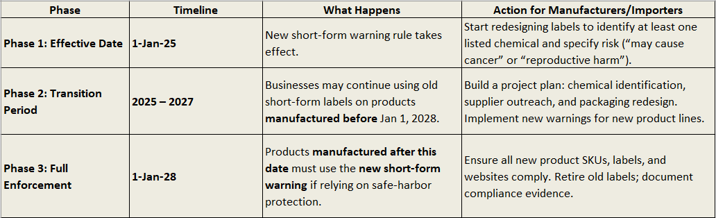 Proposition 65 Short-Form Warning Transition Timeline (2025 – 2028).PNG
