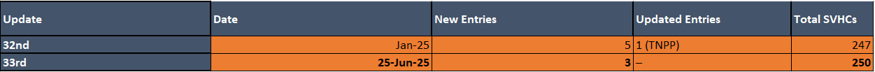 REACH SVHC Timeline Snapshot (Jan–June 2025).PNG