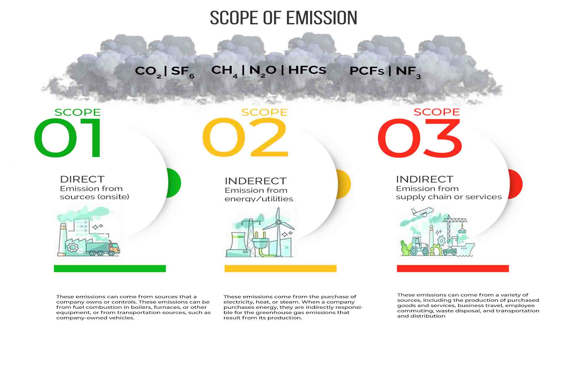 Carbon Emissions In Manufacturing ESG Report Scope 1 2 3