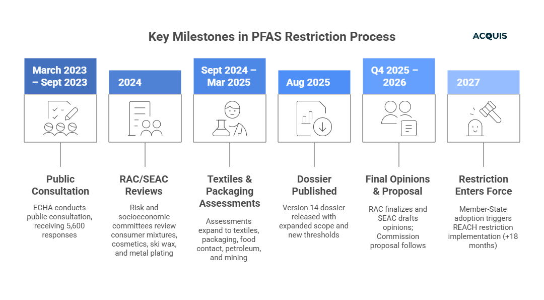 The PFAS Public-Consultation Timeline (2023 → 2027).png