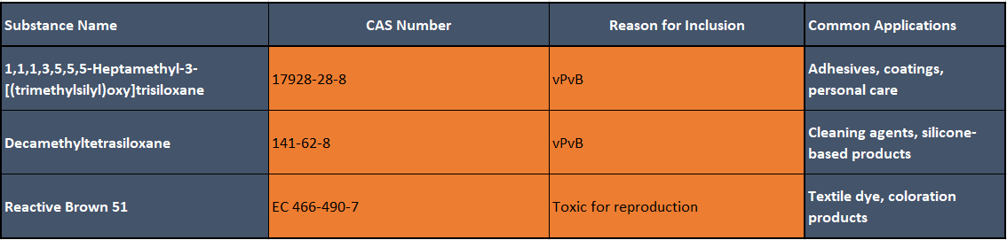 What Was Added – June 2025 SVHCs.PNG