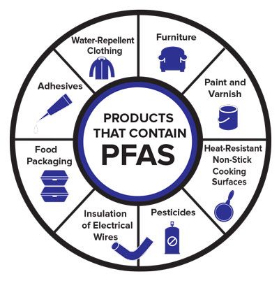 Sustainable Tomorrow: Combating PFAS